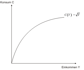 Abb. 1, Konsumfunktion, Wurzelfunktion